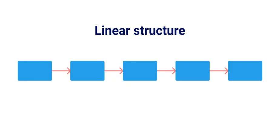 structure lineaire