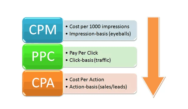comparaison cpm cpc cpa
