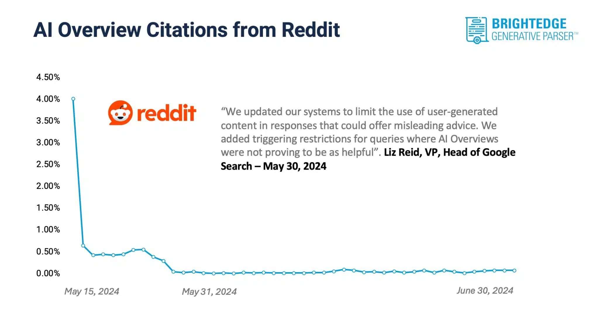 Reddit Google AI Overviews