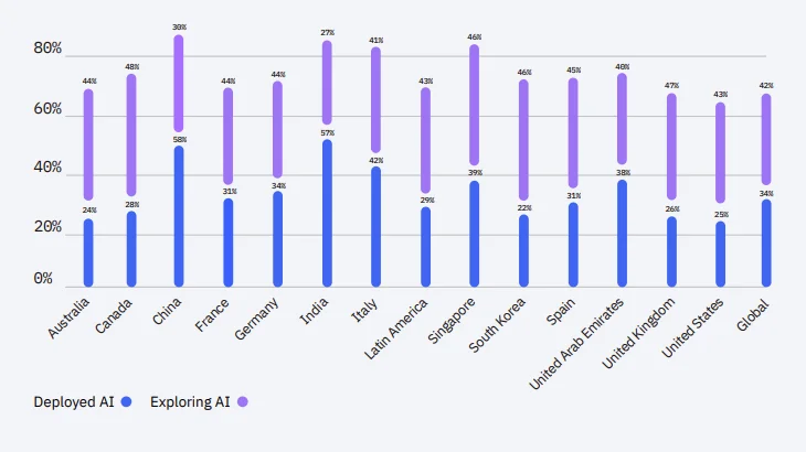 AI adoption rates