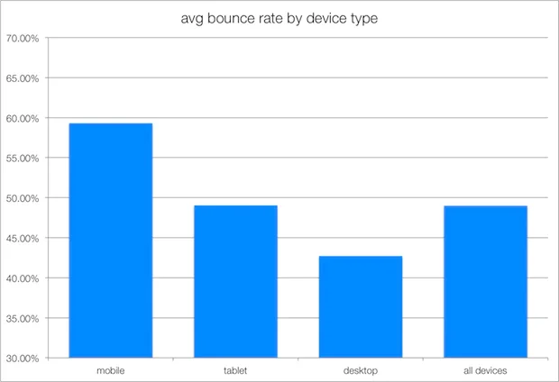 Bounce rate by device