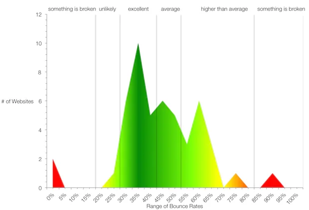 Highlow bounce rates
