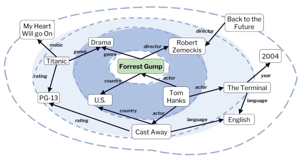 Knowledge Graph Forrest Gump