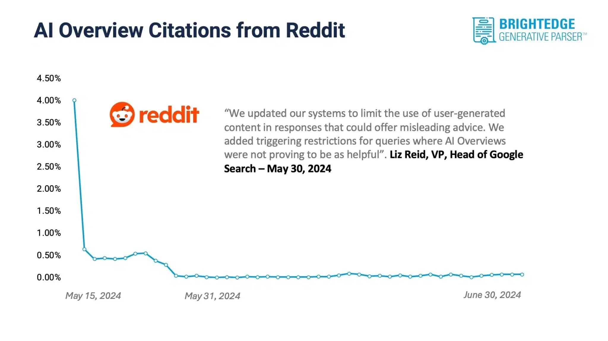 Reddit Google AI overviews