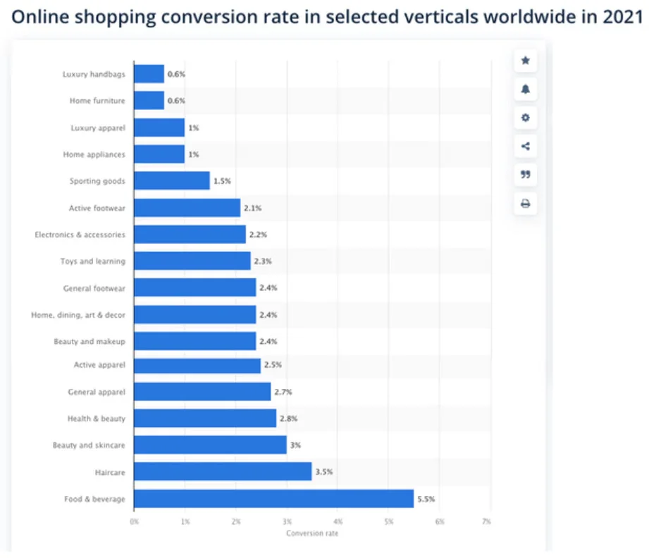 Taux de conversion e-commerce