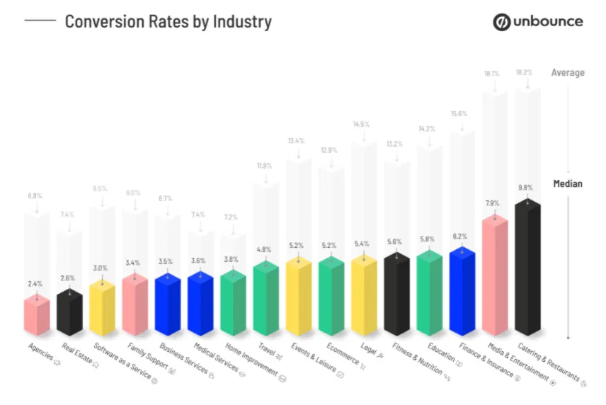 Taux de conversion par secteur